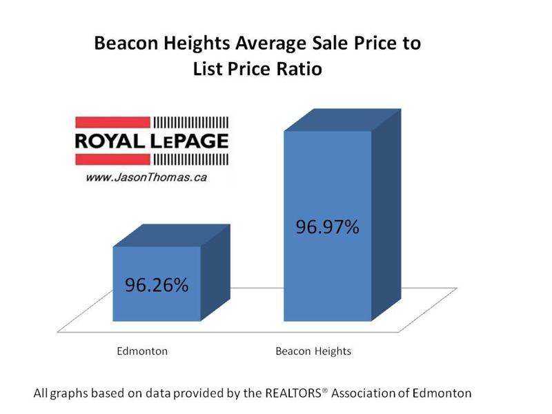 Beacon Heights Real Estate Edmonton average sale to list price ratio